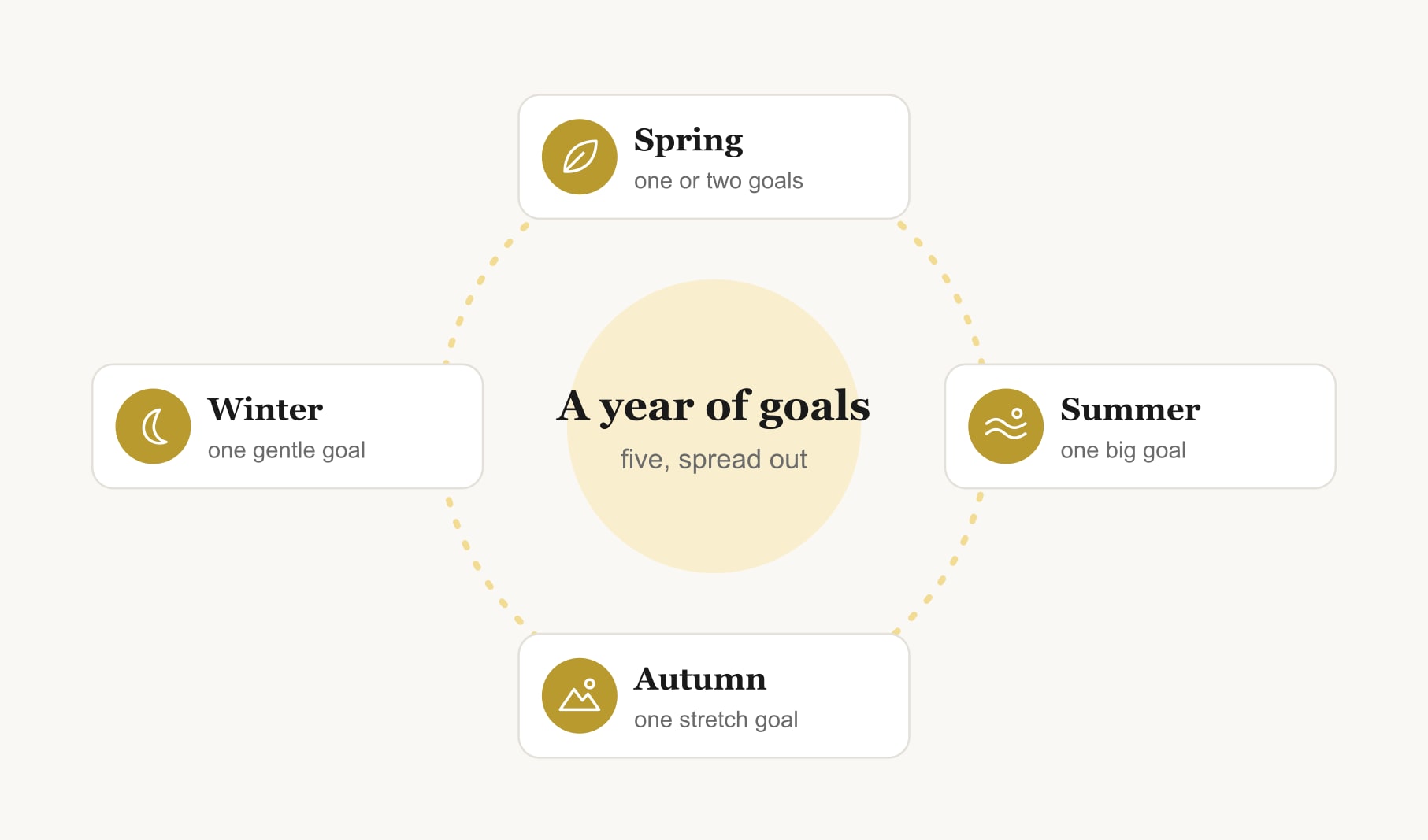 2027 vision board goals spread across the seasons, from spring goals to a gentle winter goal
