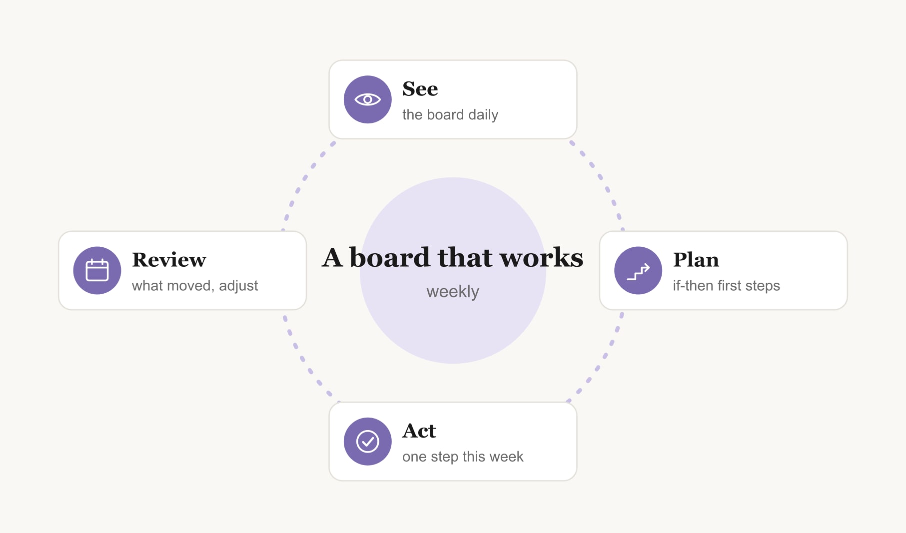 A loop that makes vision boards work: see the board daily, plan first steps, act this week, review weekly