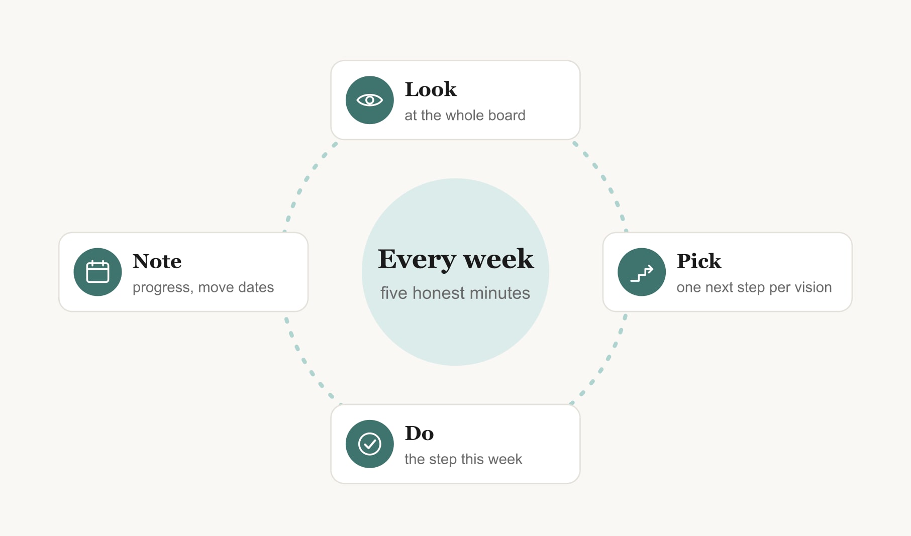 A weekly vision board check-in loop: look at the board, pick a next step, do it, then note progress