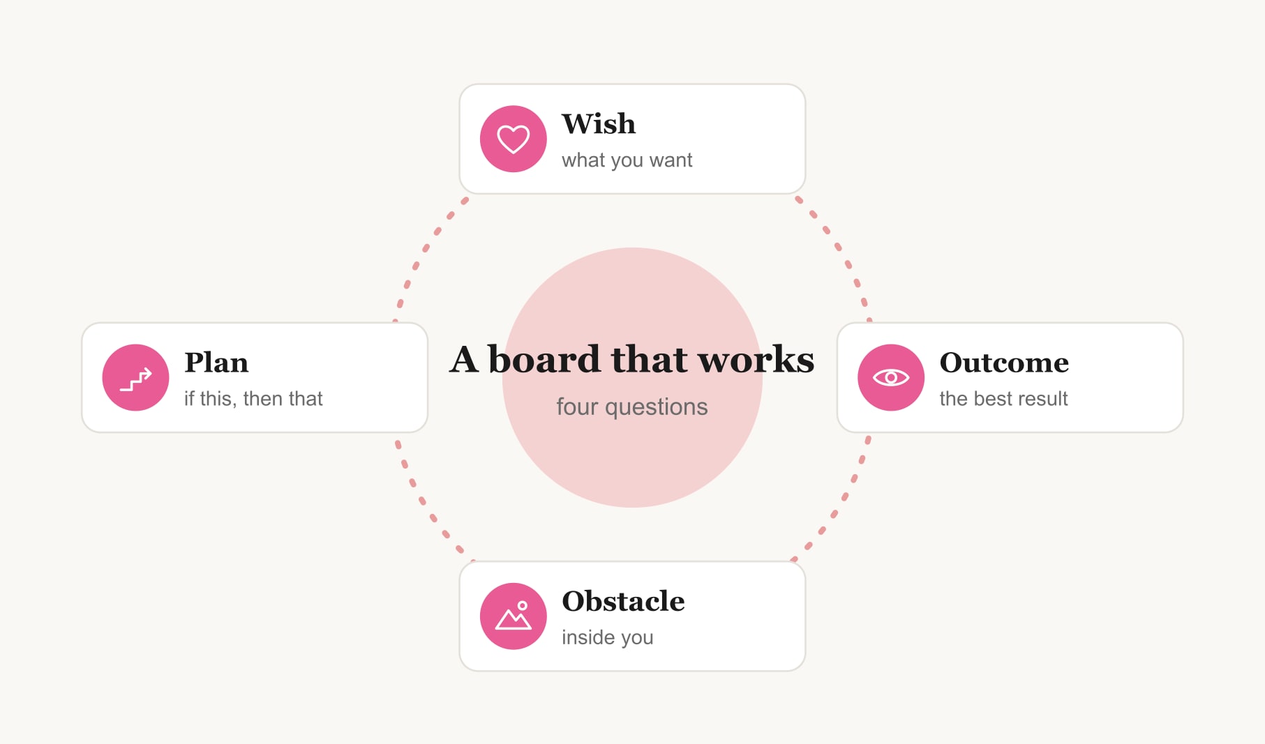 How to make a vision board that really works as a loop: wish, outcome, obstacle and plan