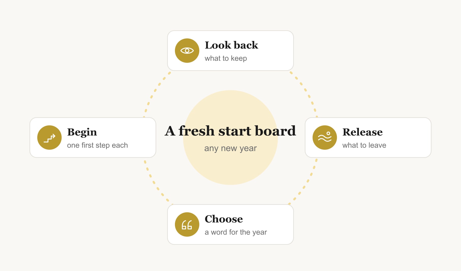 New year vision board ideas as a loop: look back, release, choose a word for the year and begin