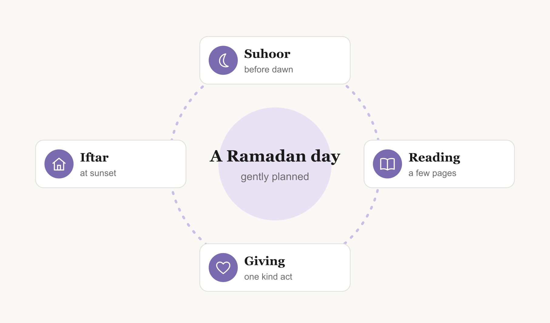 A Ramadan vision board day as a loop: suhoor before dawn, Quran reading, one kind act and iftar at sunset