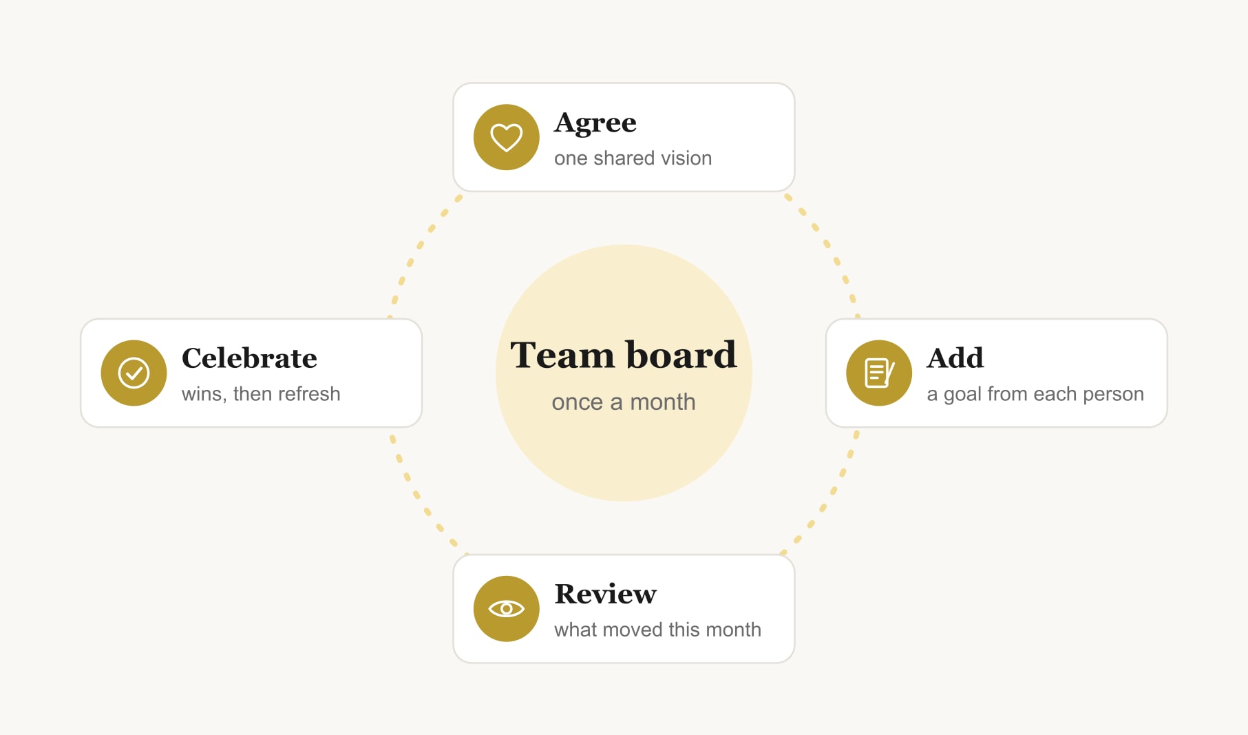 A monthly team vision board for work: agree a shared vision, add goals, review progress and celebrate wins