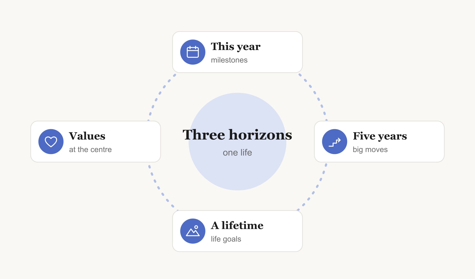 Vision board life goals in three horizons, this year, five years and a lifetime, with values at the centre