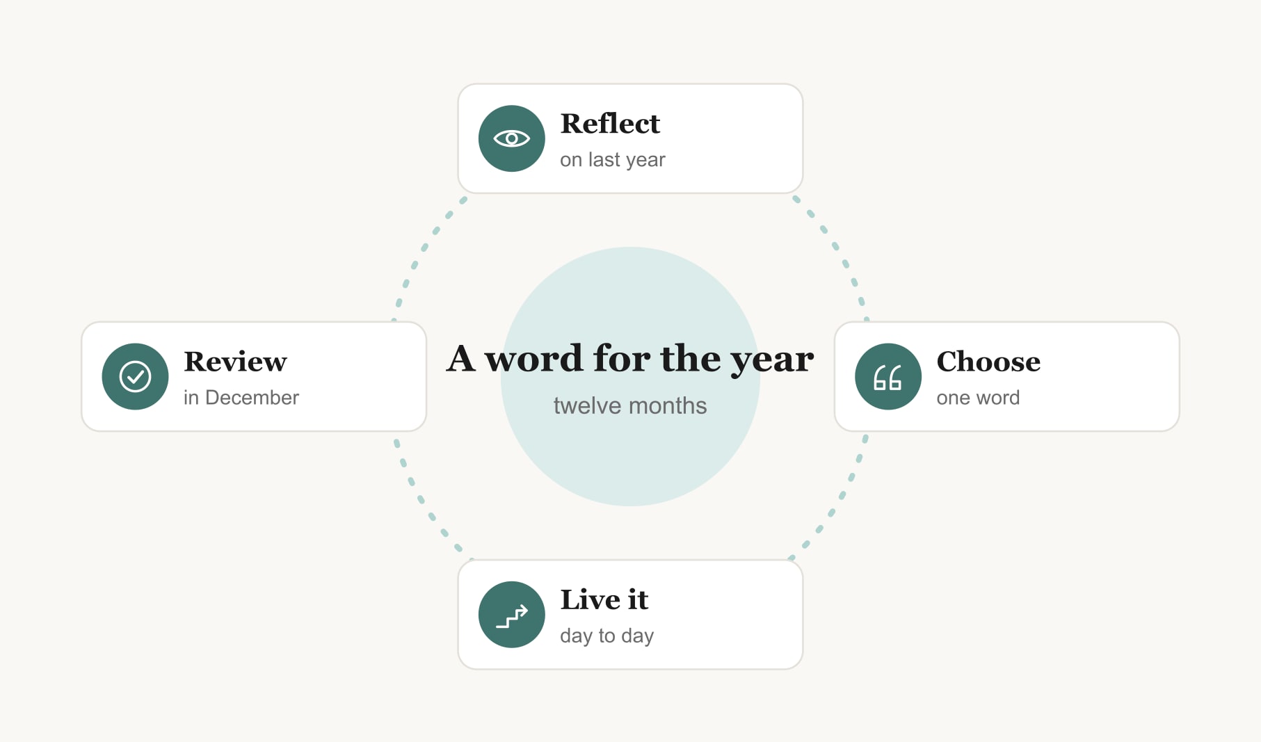 A vision board word of the year cycle: reflect on last year, choose one word, live it daily and review