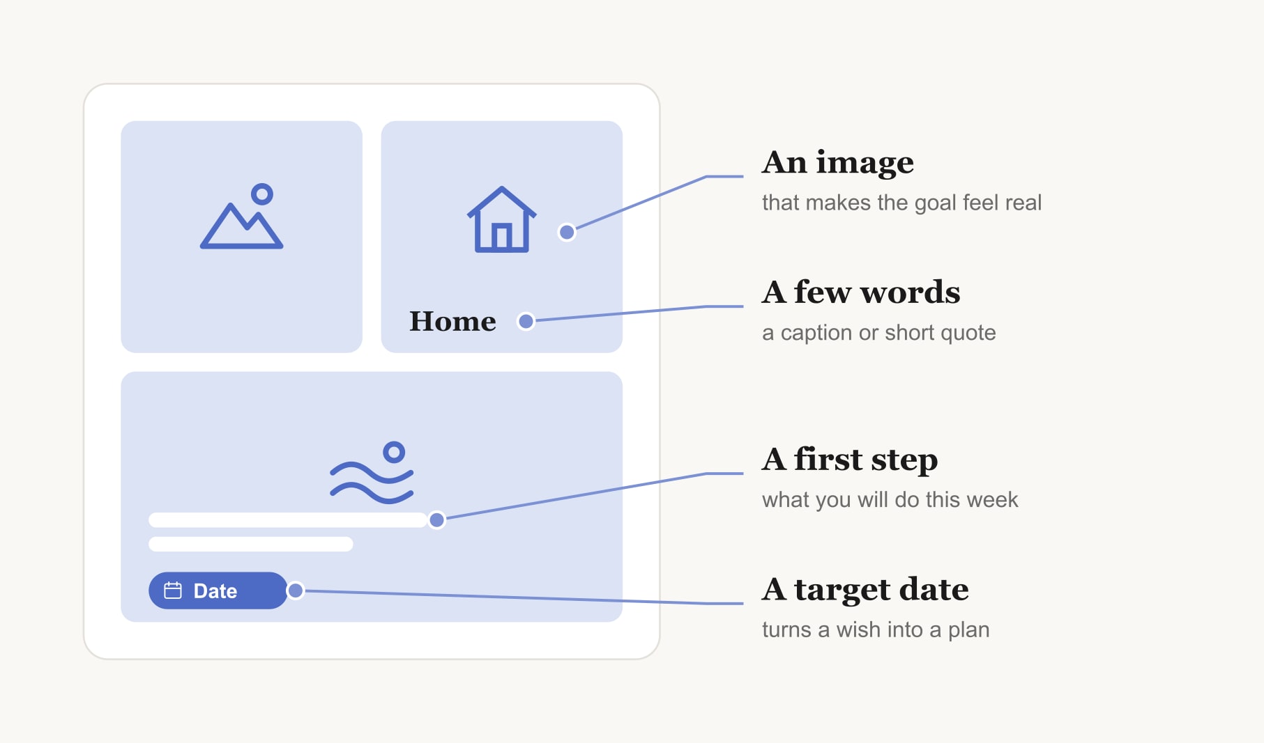 The parts of a vision board labelled: an image of the goal, a few words, a first step and a target date