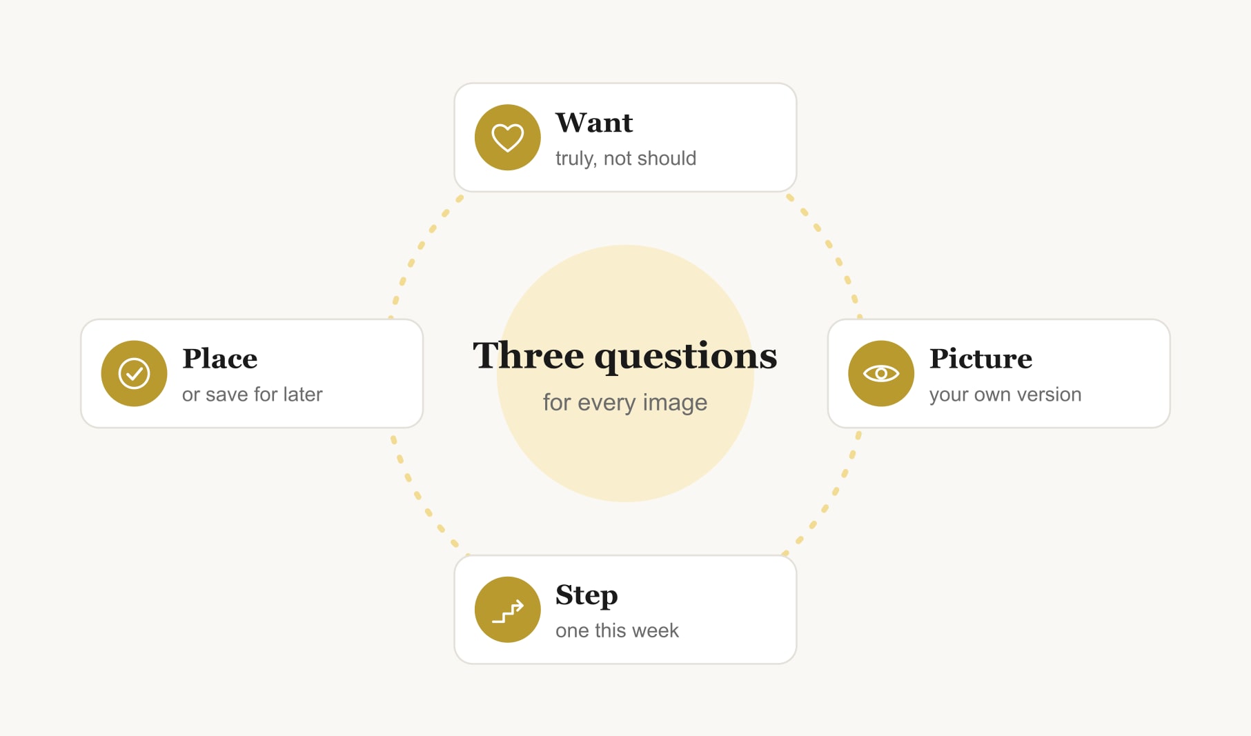 Three questions that decide what to put on a vision board: want it, picture it, a first step, then place it