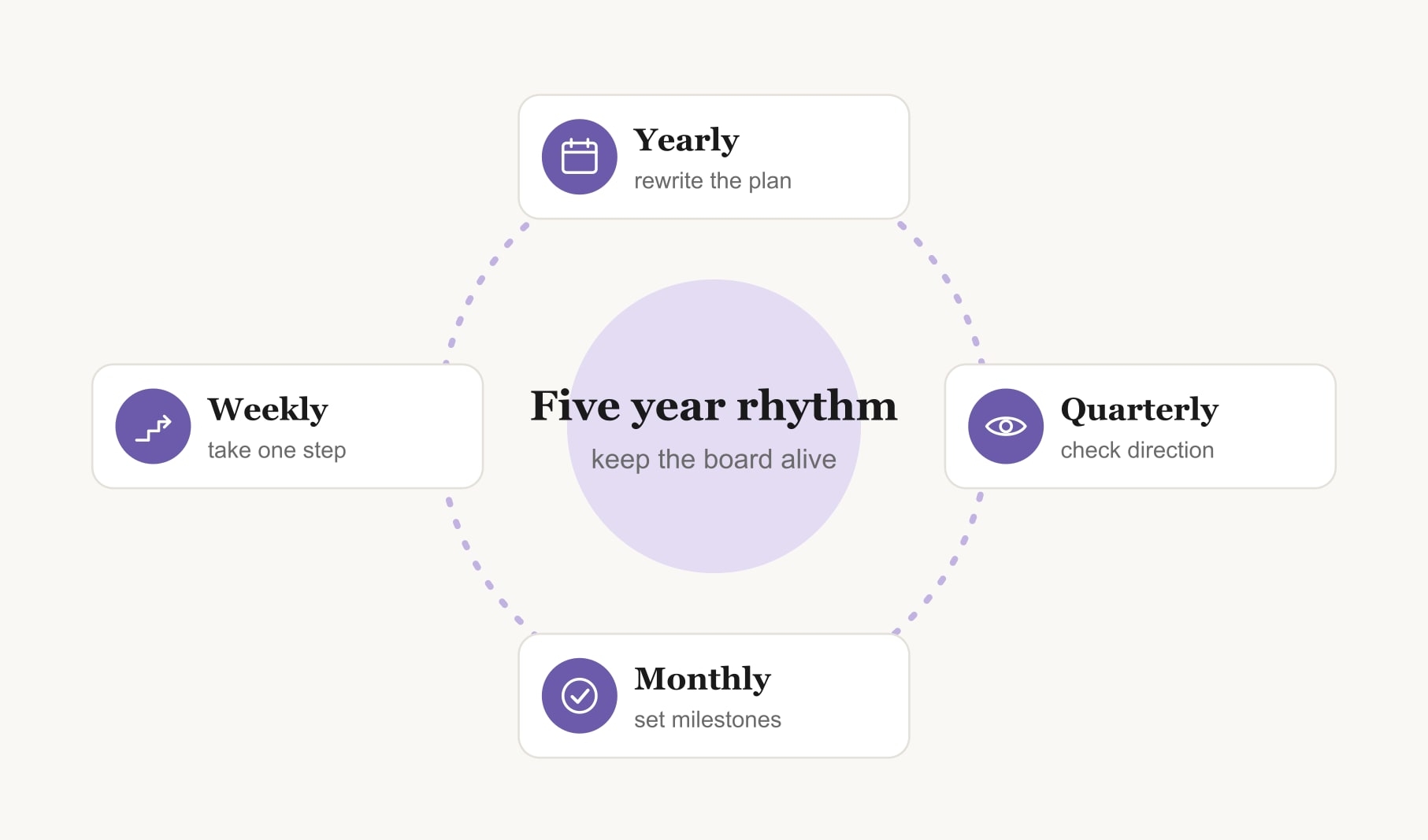 A review rhythm for a 5 year plan vision board: yearly rewrite, quarterly check, monthly milestones, weekly step
