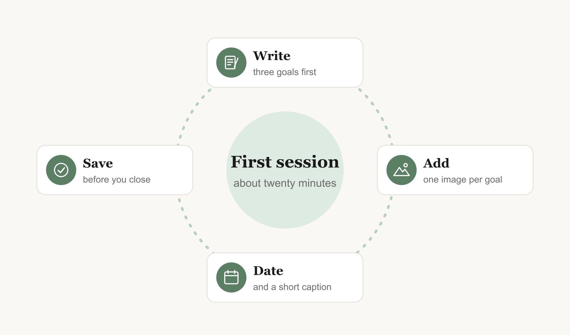 A first online vision board session: write goals, add images, date each one, then save the board