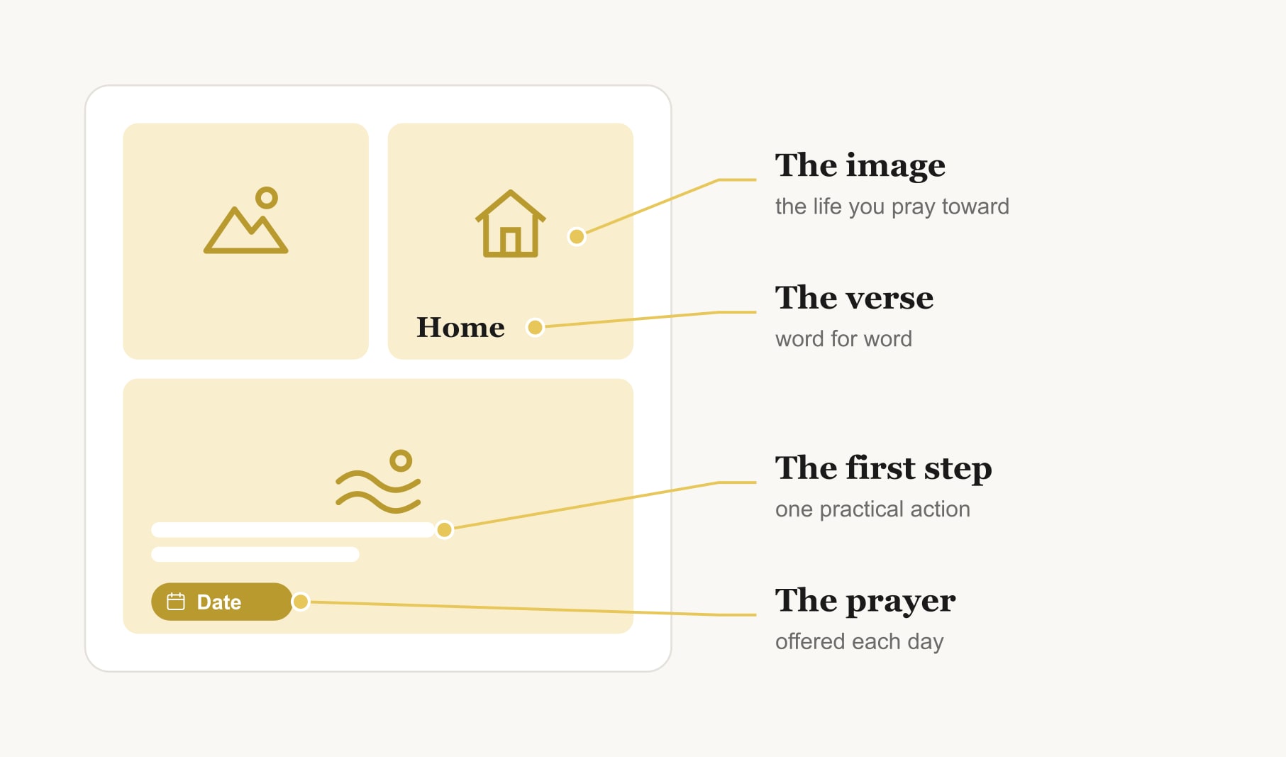 One square from Christian vision board examples: an image, a verse, a first step and a daily prayer