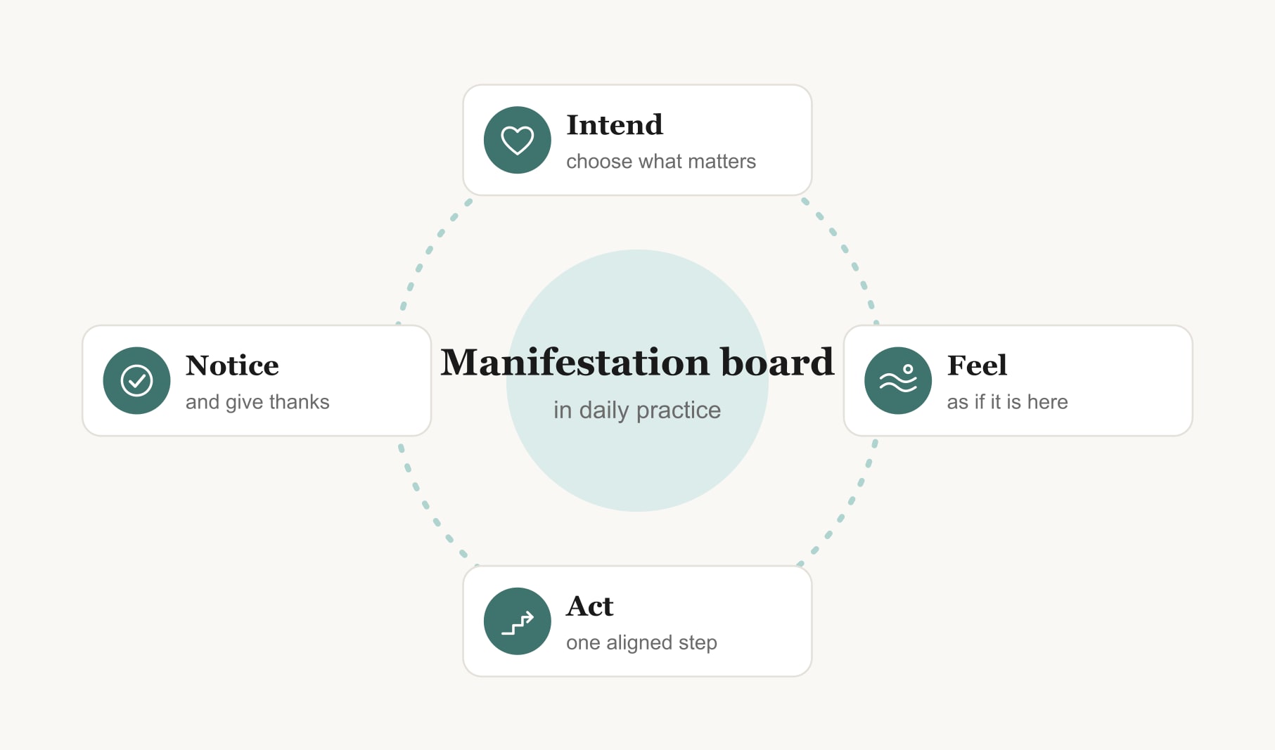 Do vision boards work for manifestation: a practice loop of intend, feel, act and notice with gratitude