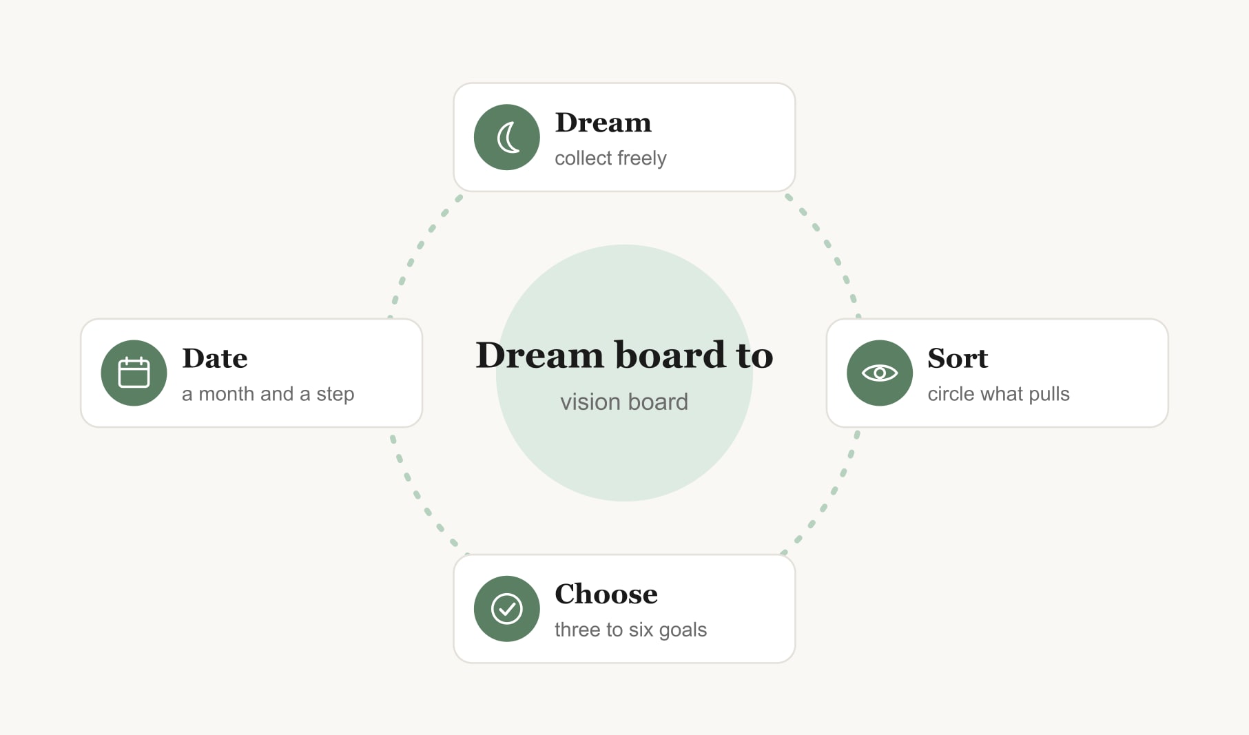 Using a dream board vs vision board as two stages: dream, sort, choose goals, then add dates and steps