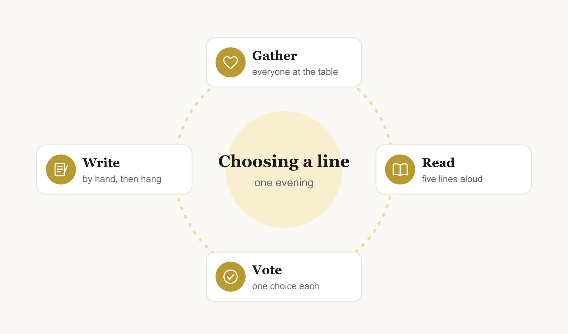 Choosing family quotes for vision board use together: gather, read lines aloud, vote, then write and hang