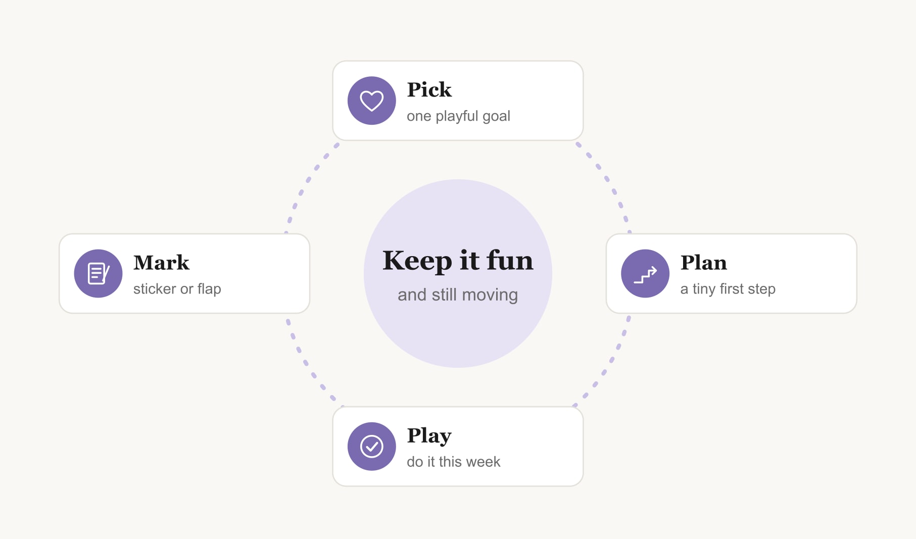 A loop that keeps fun vision board ideas moving: pick a playful goal, plan a step, play and mark it
