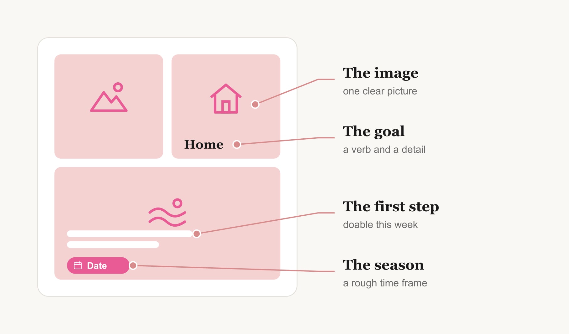 How to caption goals to put on vision board squares: an image, a goal, a first step and a season