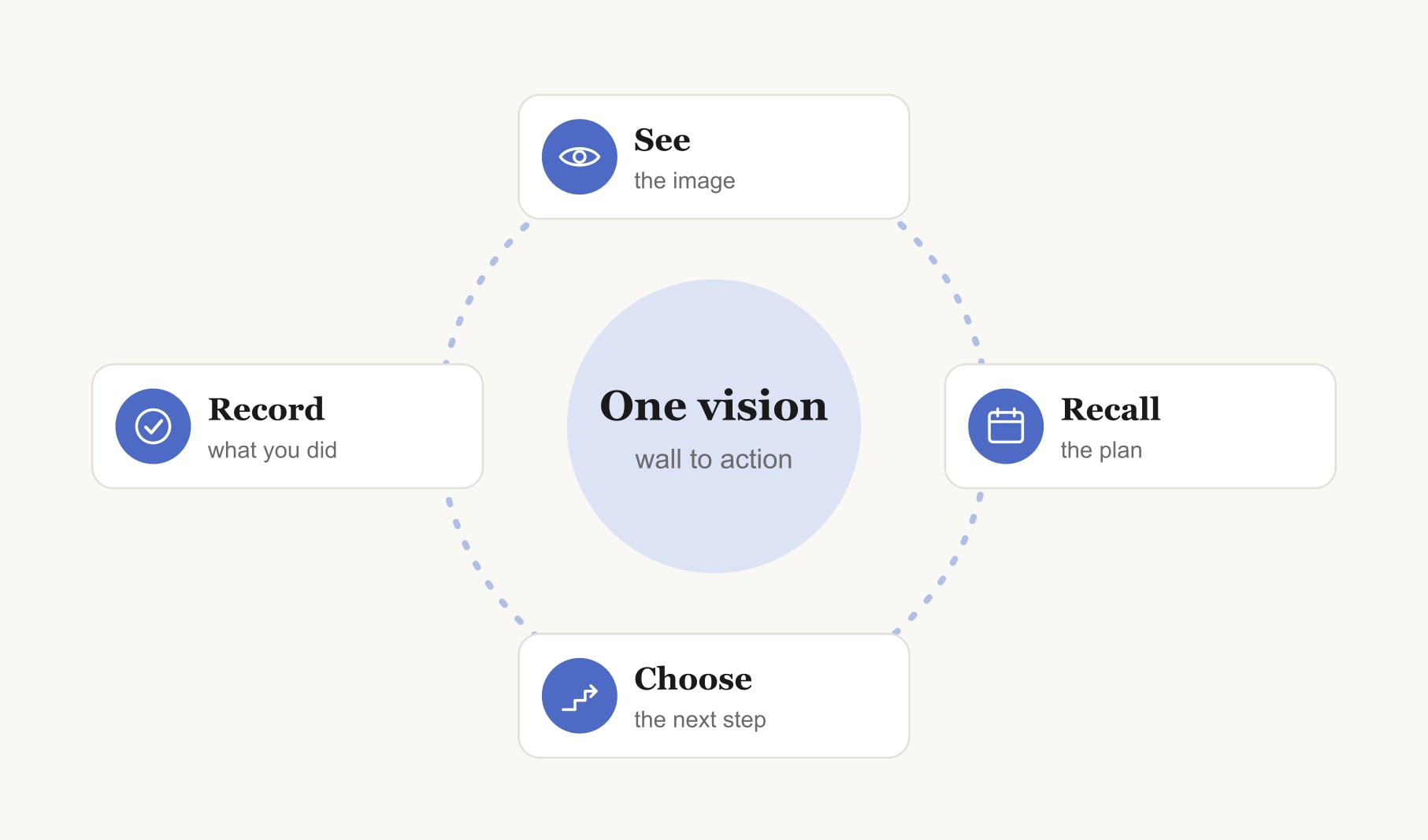 How a vision board works as a reminder chain: see the image, recall the plan, choose a step, record it