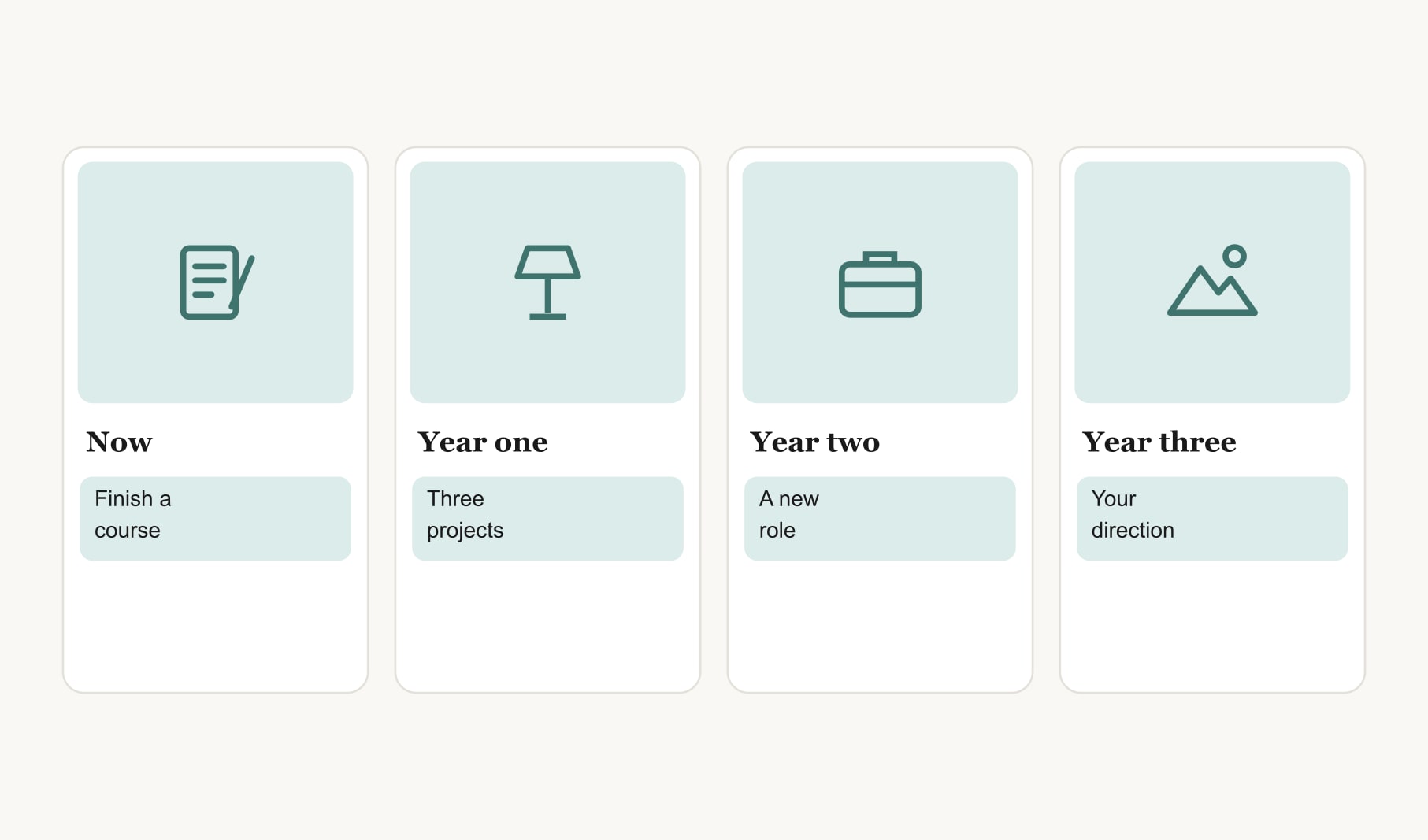 A career vision board timeline in four columns: now, year one, year two and year three, each with a milestone