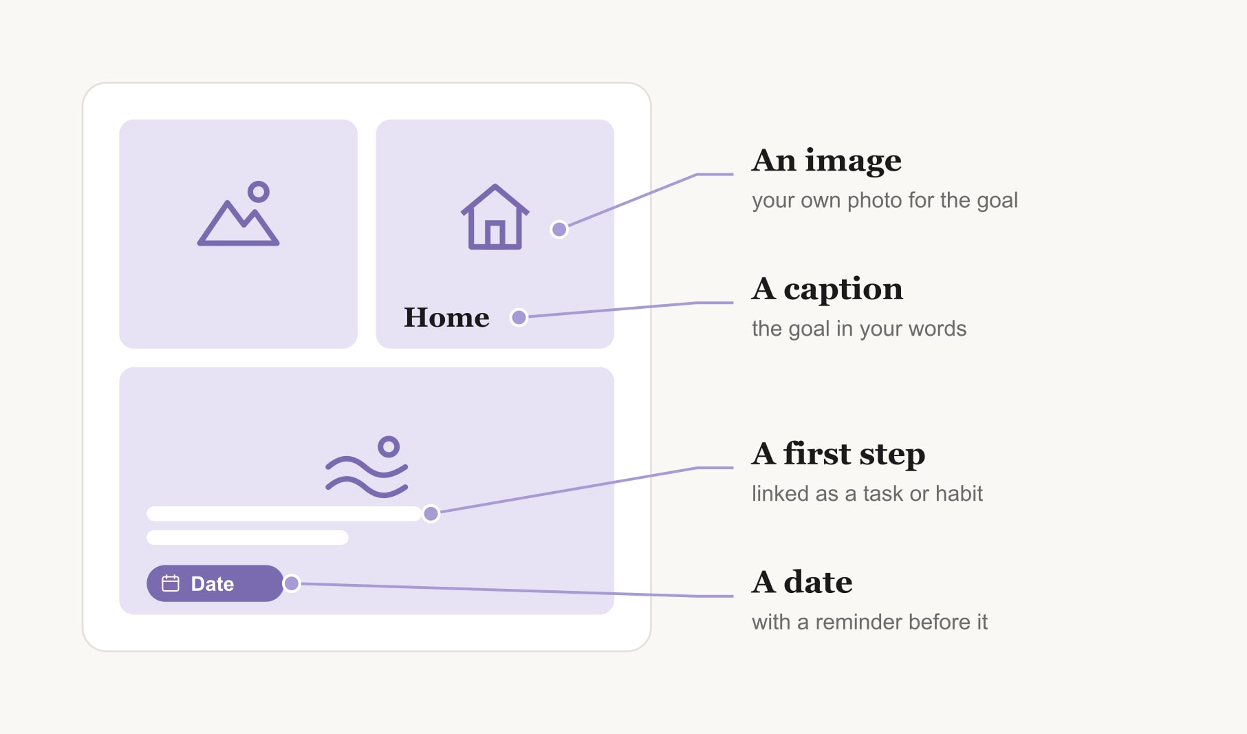 How to make a vision board app vision: an image, a caption, a first step and a dated reminder