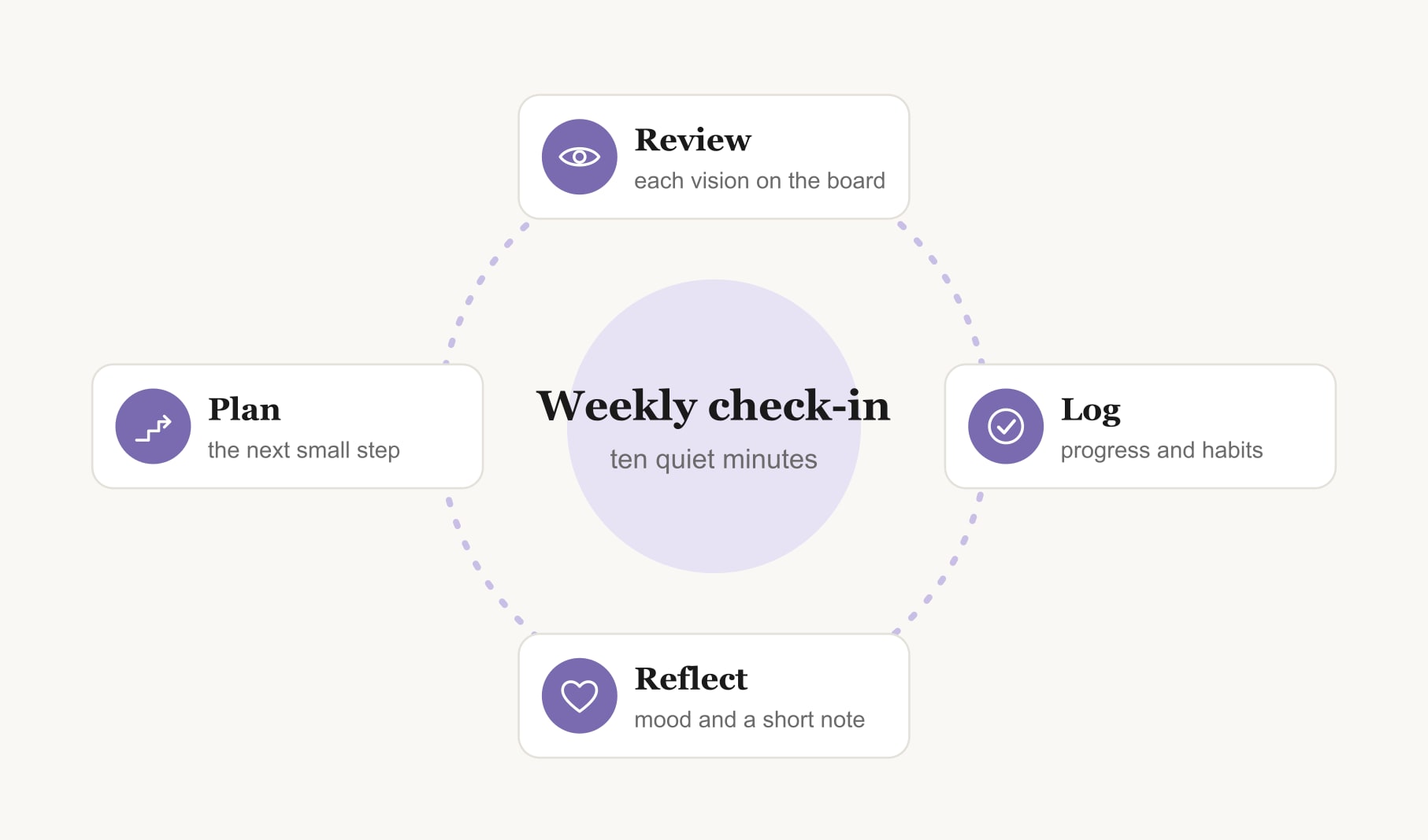 A weekly vision board app check-in loop: review each vision, log progress, reflect, then plan a step