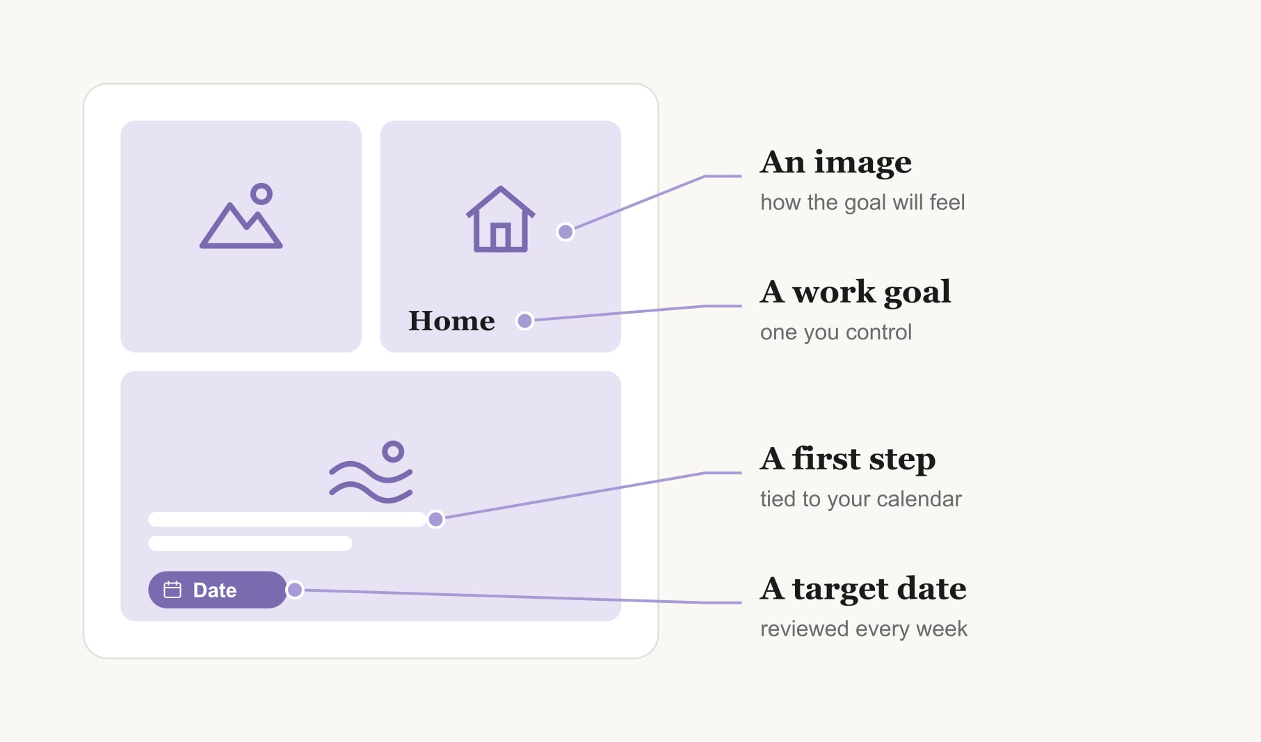 The parts of a vision board for work: an image, a work goal you control, a first step and a target date