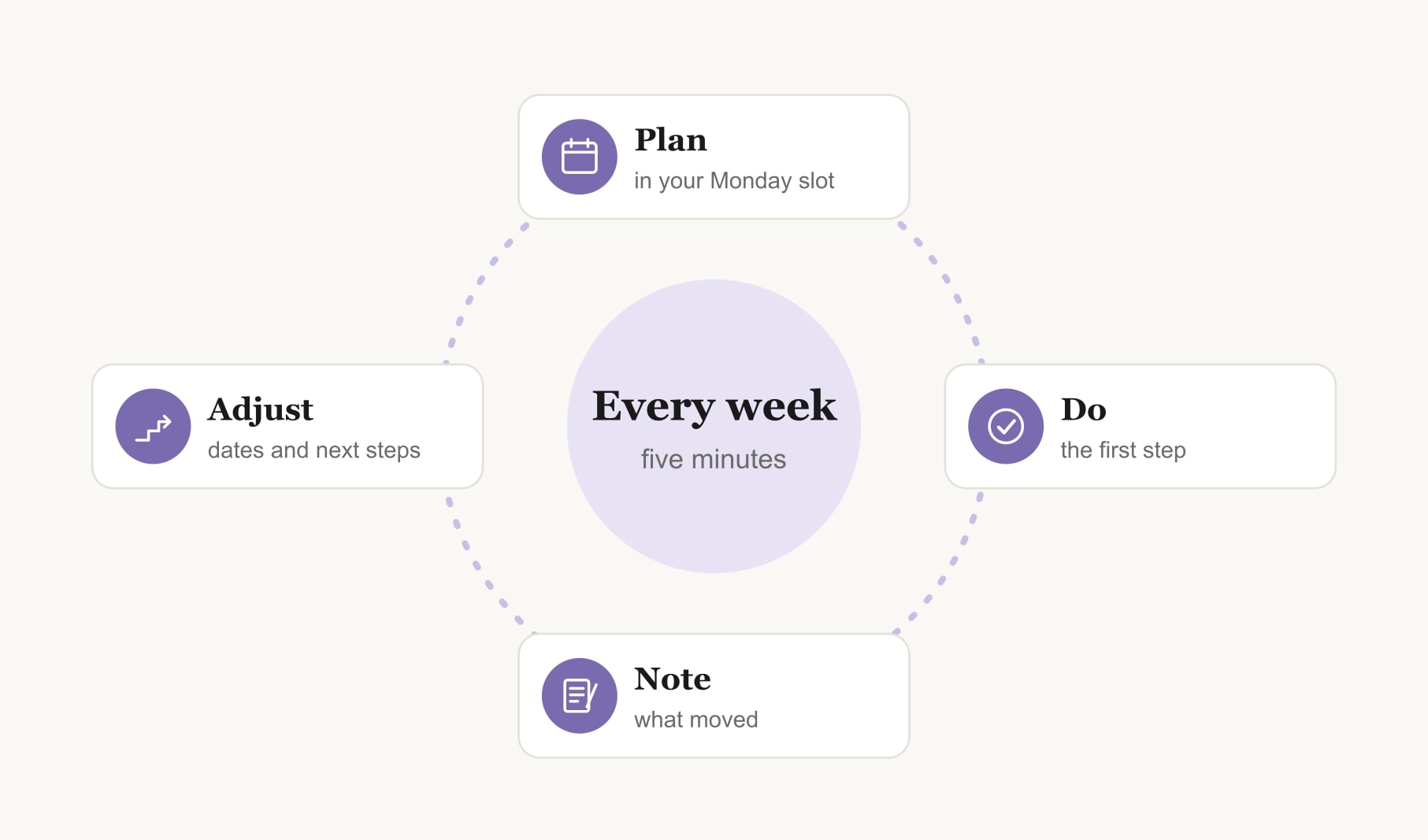 A weekly review loop for a vision board for work: plan on Monday, do the step, note what moved, adjust