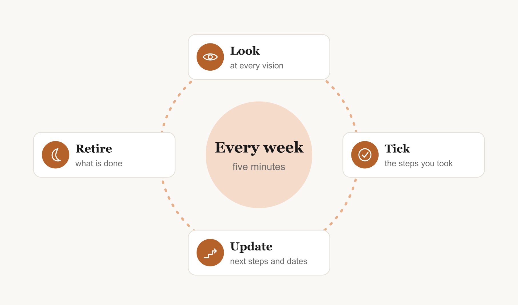 A weekly vision board update loop: look, tick the steps taken, update next steps and retire finished visions