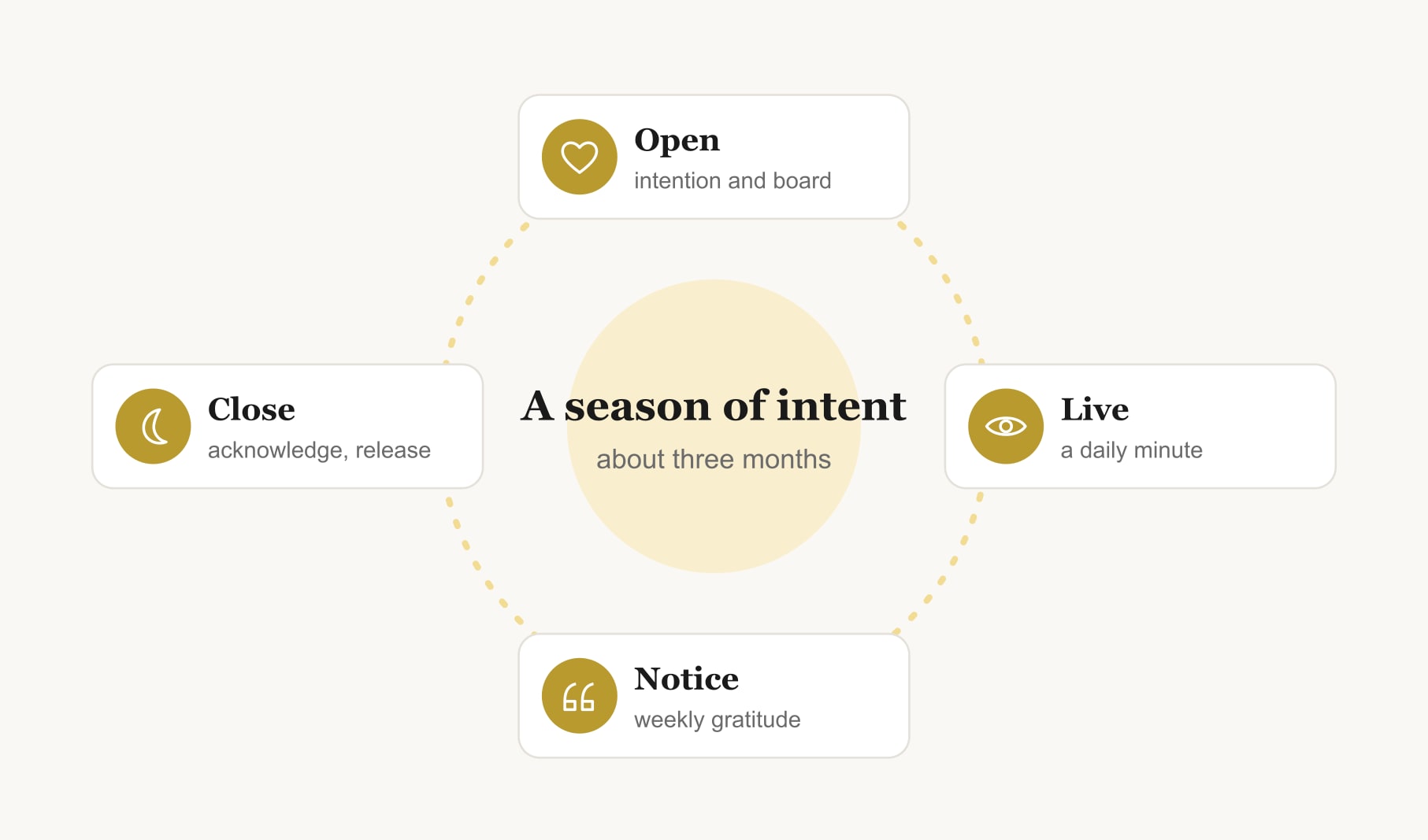 How to manifest using a vision board across one season: open, live, notice and close