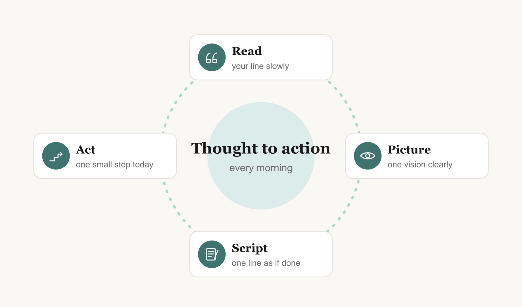A daily loop for manifestation quotes for vision board use: read, picture the vision, script a line, act