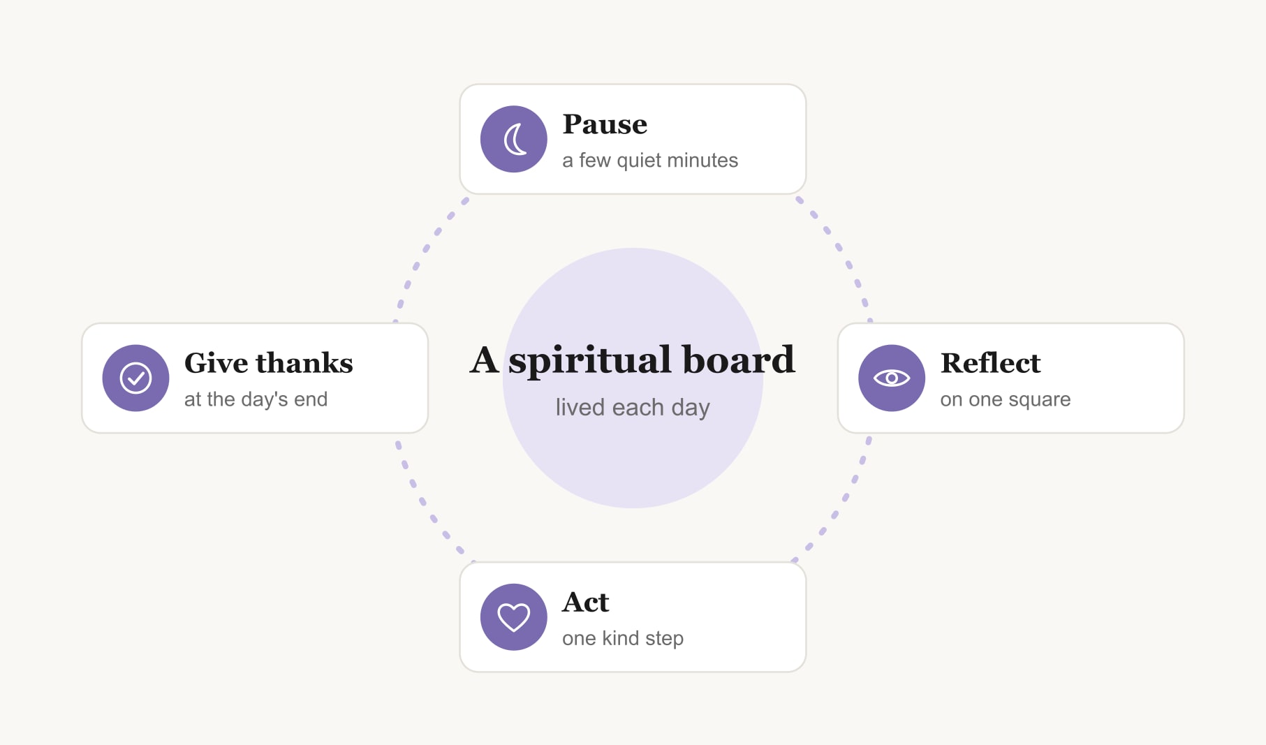 A daily rhythm for spiritual vision board examples: pause, reflect on one square, act kindly and give thanks