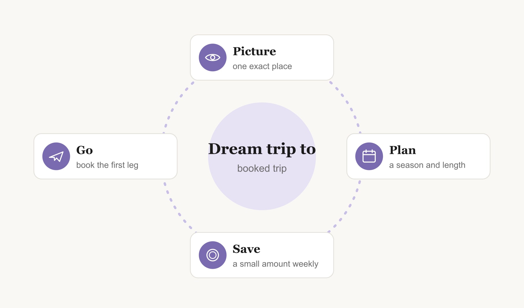 From travel quotes for vision board to a real trip: picture the place, plan the season, save weekly, then go