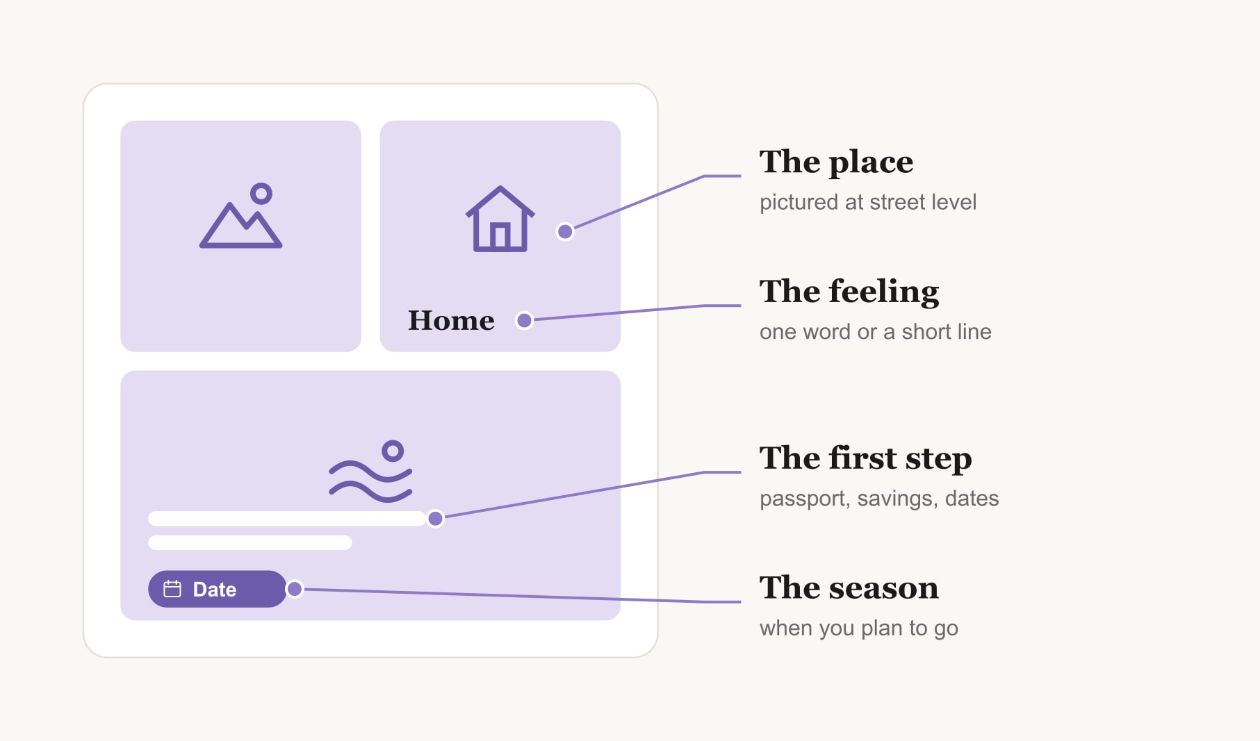 The parts of one square of travel vision board ideas: the place, the feeling, the first step and the season