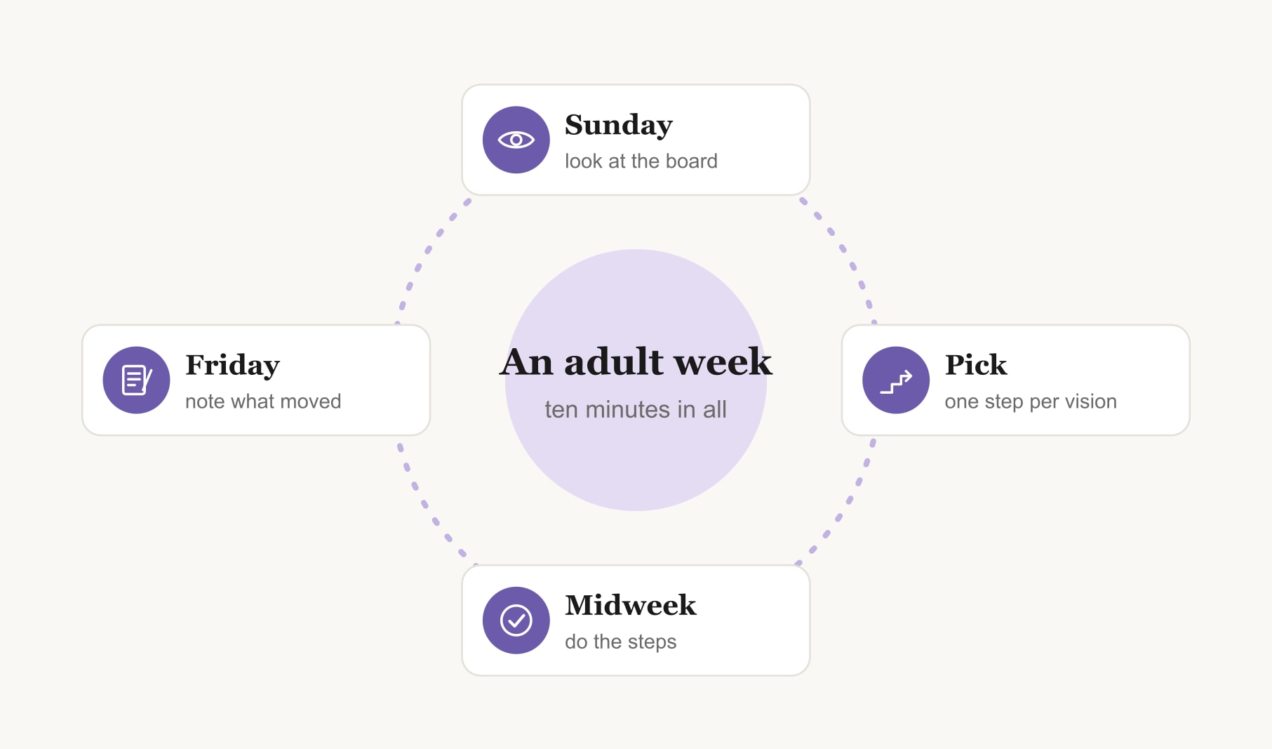 A weekly vision board routine for busy adults: look on Sunday, pick steps, act midweek and note progress