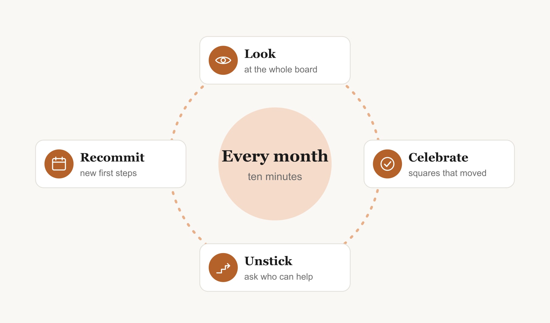 A monthly check-in loop for a vision board for work team: look, celebrate, unstick, then recommit