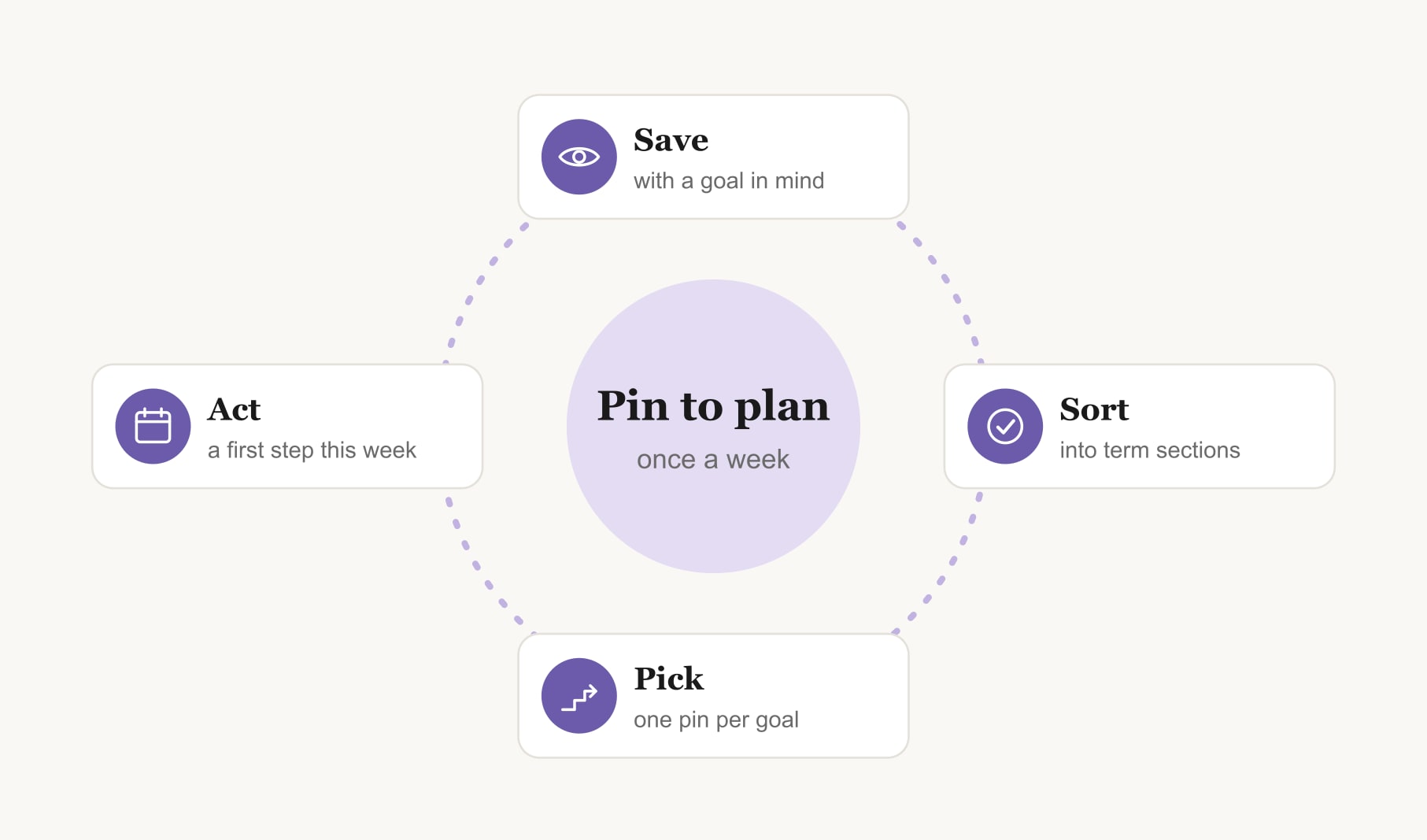 A weekly loop for student Pinterest vision board ideas: save, sort, pick one pin per goal, then act on it