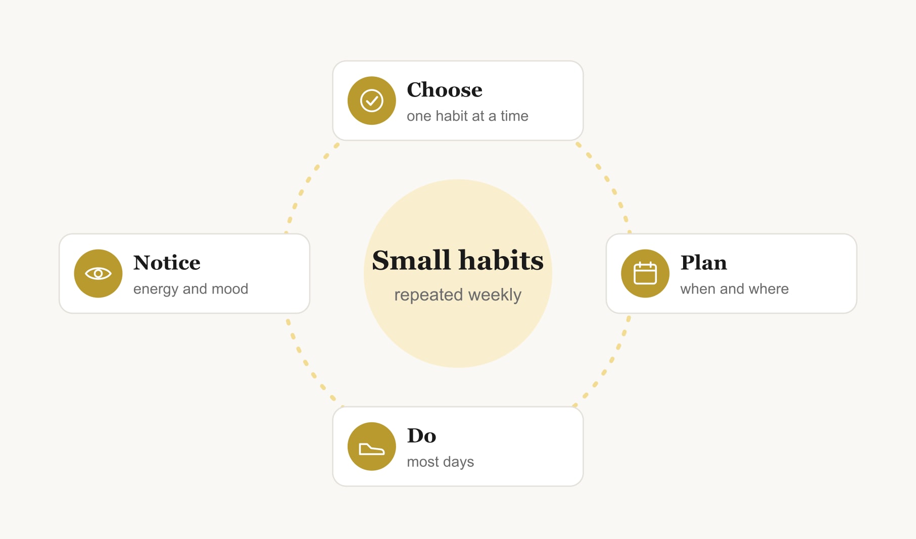 A habit loop for vision board ideas for weight loss: choose one habit, plan it, do it most days and notice