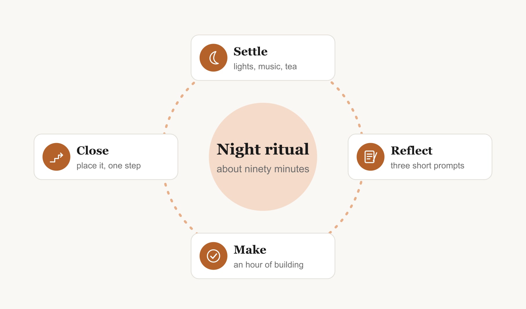 A simple ritual for vision board night ideas: settle in, reflect on three prompts, make the board, then close