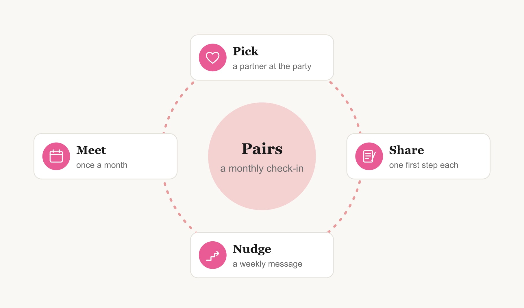 Accountability pairs, an activity for vision board party ideas for adults: pick, share, nudge weekly, meet monthly