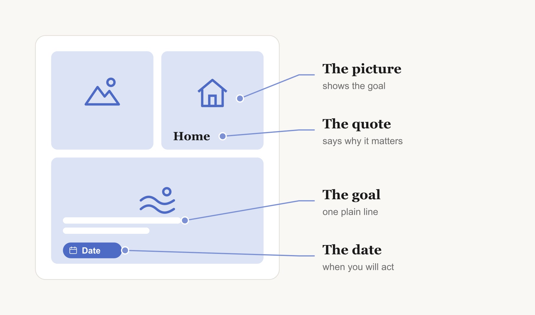 Anatomy of a vision board quotes and pictures pair: the picture, the quote, the goal line and the date