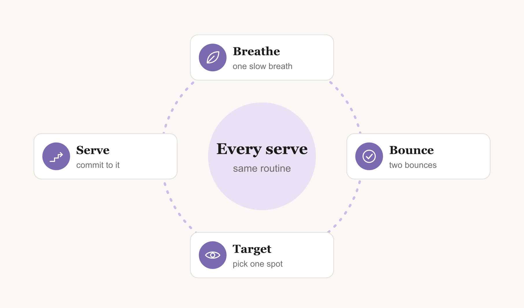 A volleyball pre-serve routine loop for a vision board: breathe, bounce twice, pick a target, then serve
